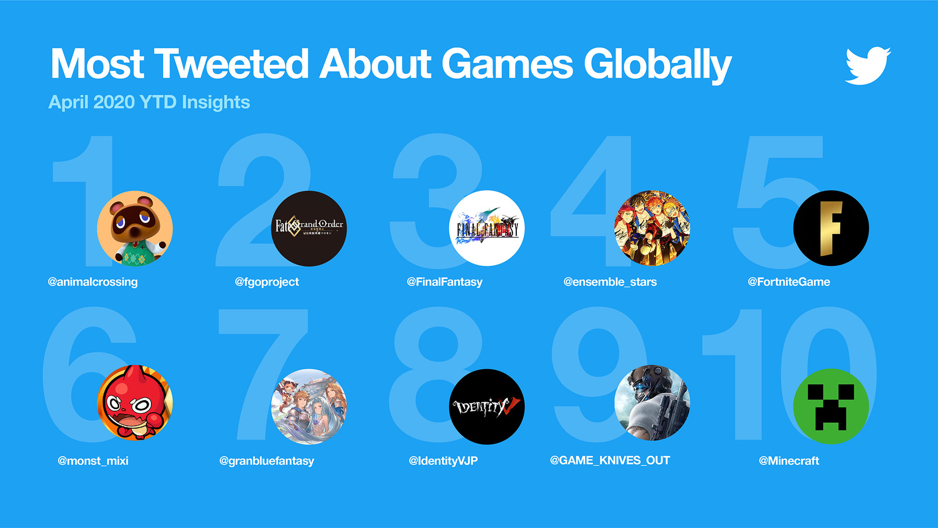 Infographic showing the most tweeted about games globally