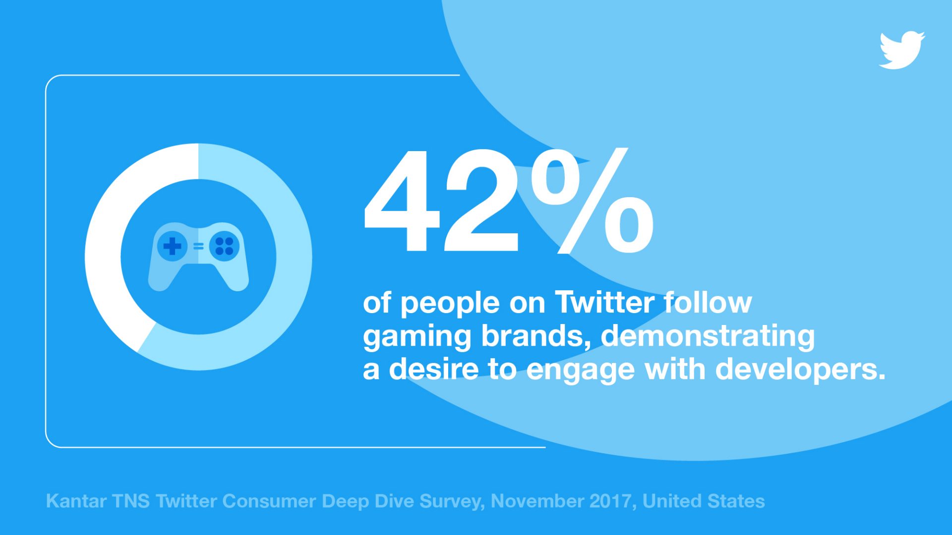 Infographic showing 42% of people on Twitter follow gaming brands, demonstrating a desire to engage with developers.