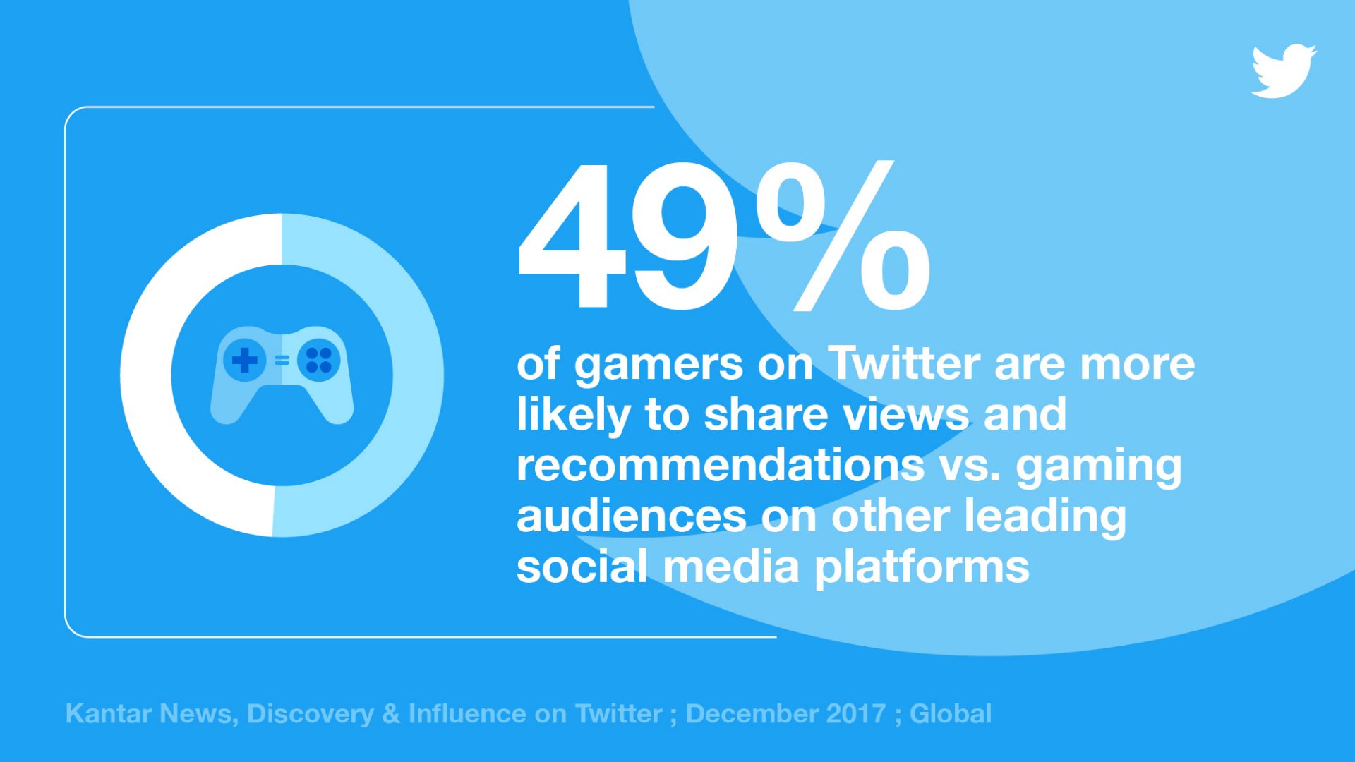 Infographic showing 49% of gamers on Twitter are more likely to share views and recommendations vs. gaming audiences on other leading social platforms.