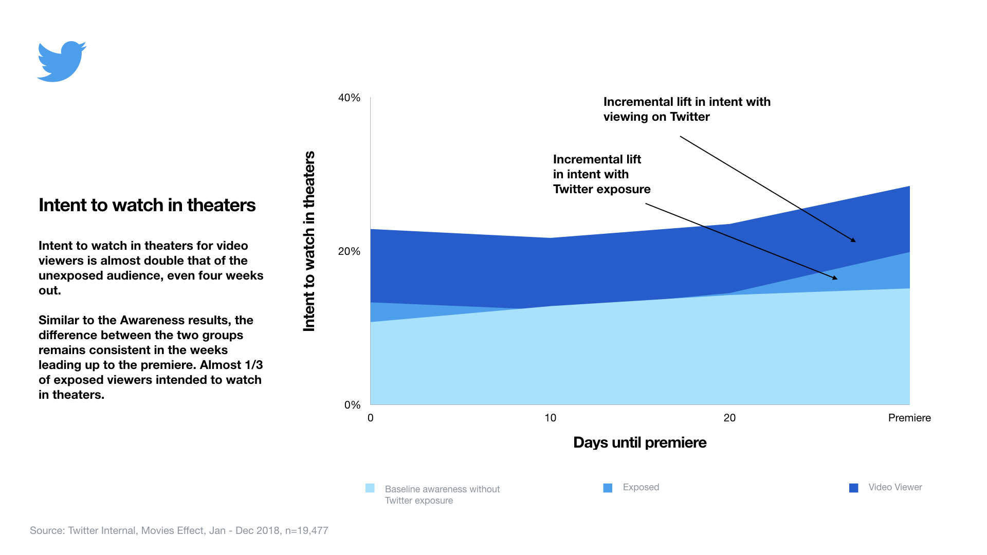 Infographic showcasing intent to watch in theaters with viewing on Twitter