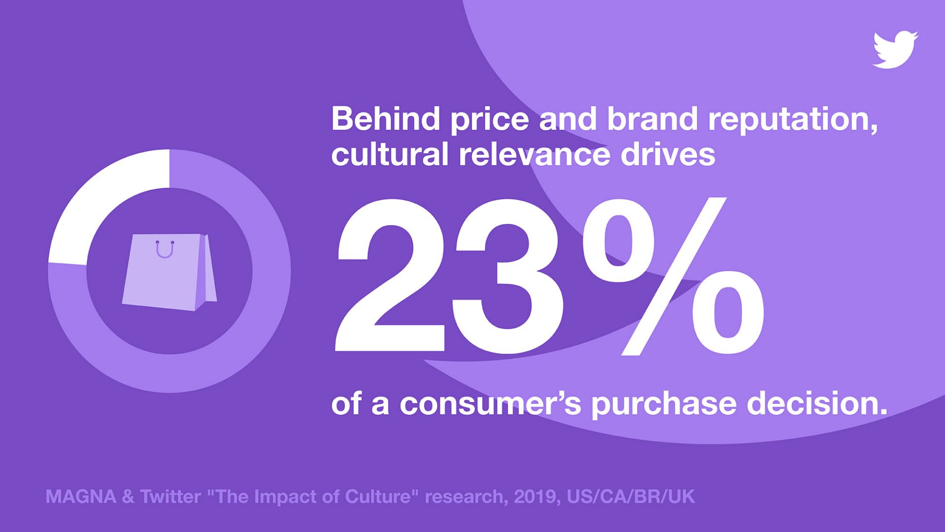 Behind price and brand reputation, cultural relevance drives 23% of a consumer's purchase decision.
