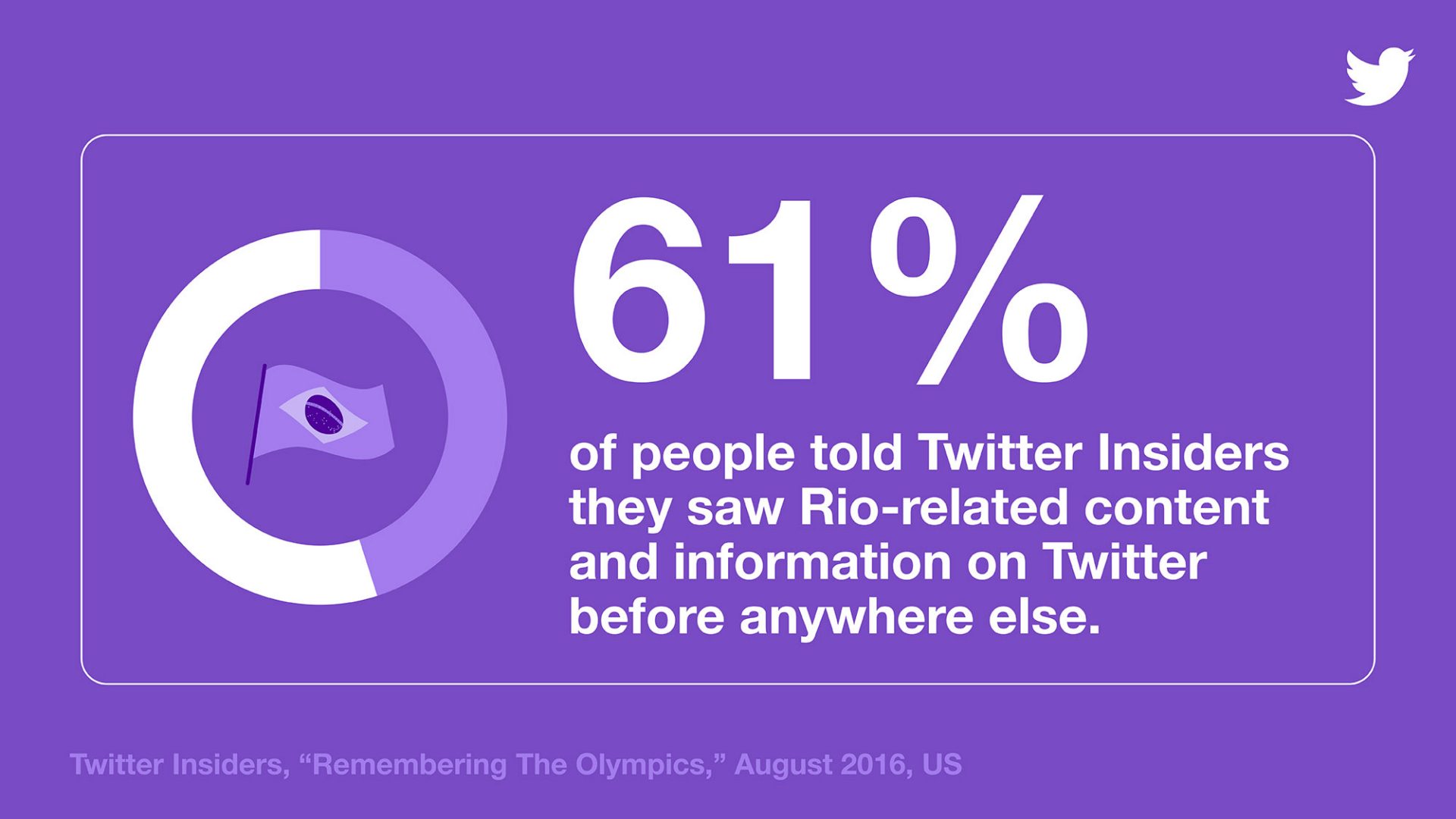 61% of people told Twitter Insiders they saw Rio-related content and information on Twitter before anywhere else.