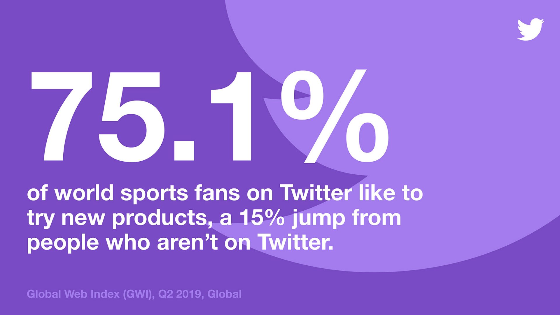 75.1% of world sports fans on Twitter like to try new products, a 15% jump from people who aren't on Twitter.