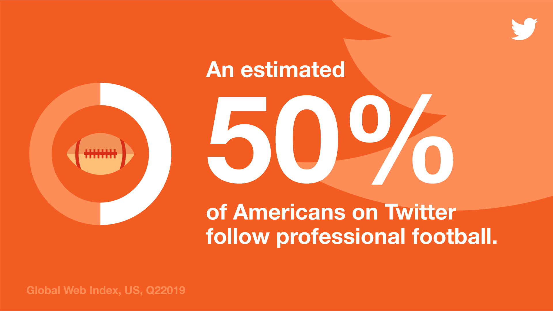 Infographic showing an estimated 50% of Americans on Twitter follow professional football.