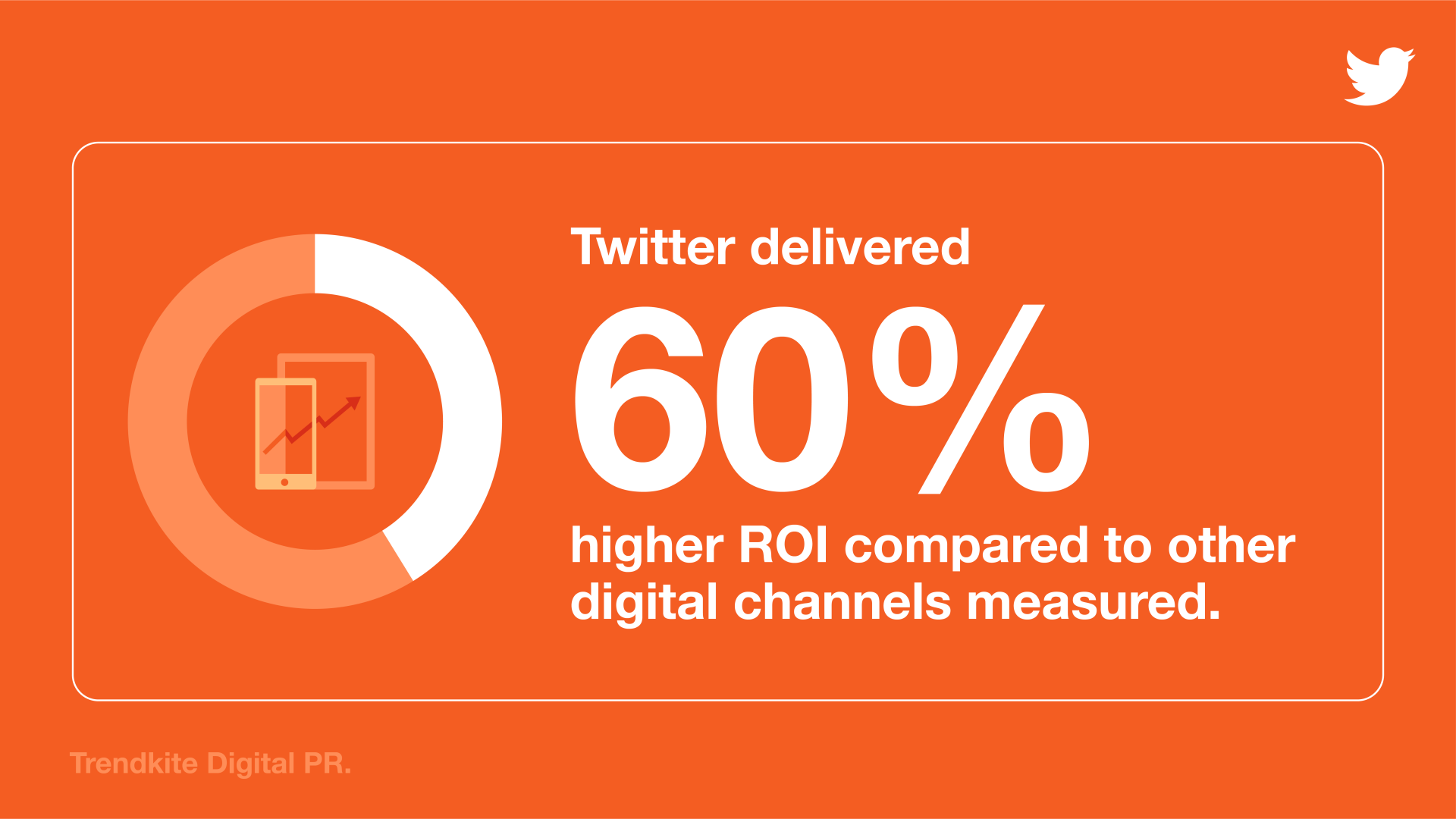 Infographic showing Twitter delivered 60% higher ROI compared to other digital channels measured.