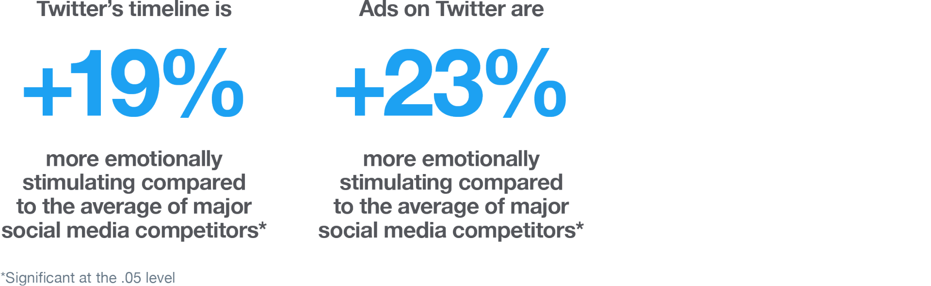 Emotional Intensity on Twitter when watching ads
