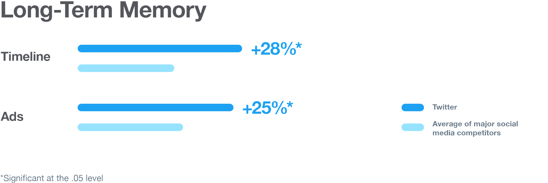 Long-Term Memory on Ads on Twitter is greater than other social platforms.