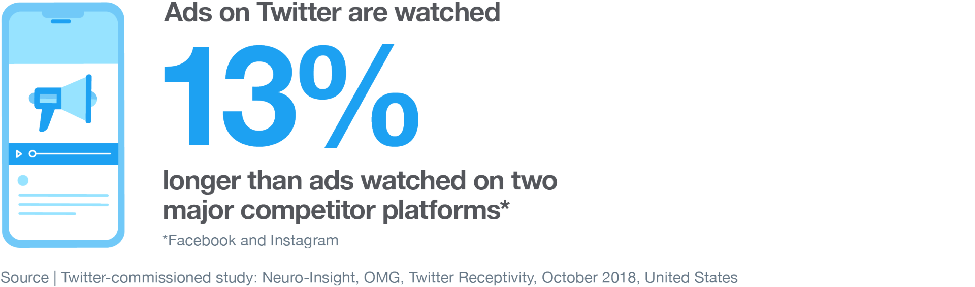 Ads on Twitter are watched 13% longer than other major competitor platforms