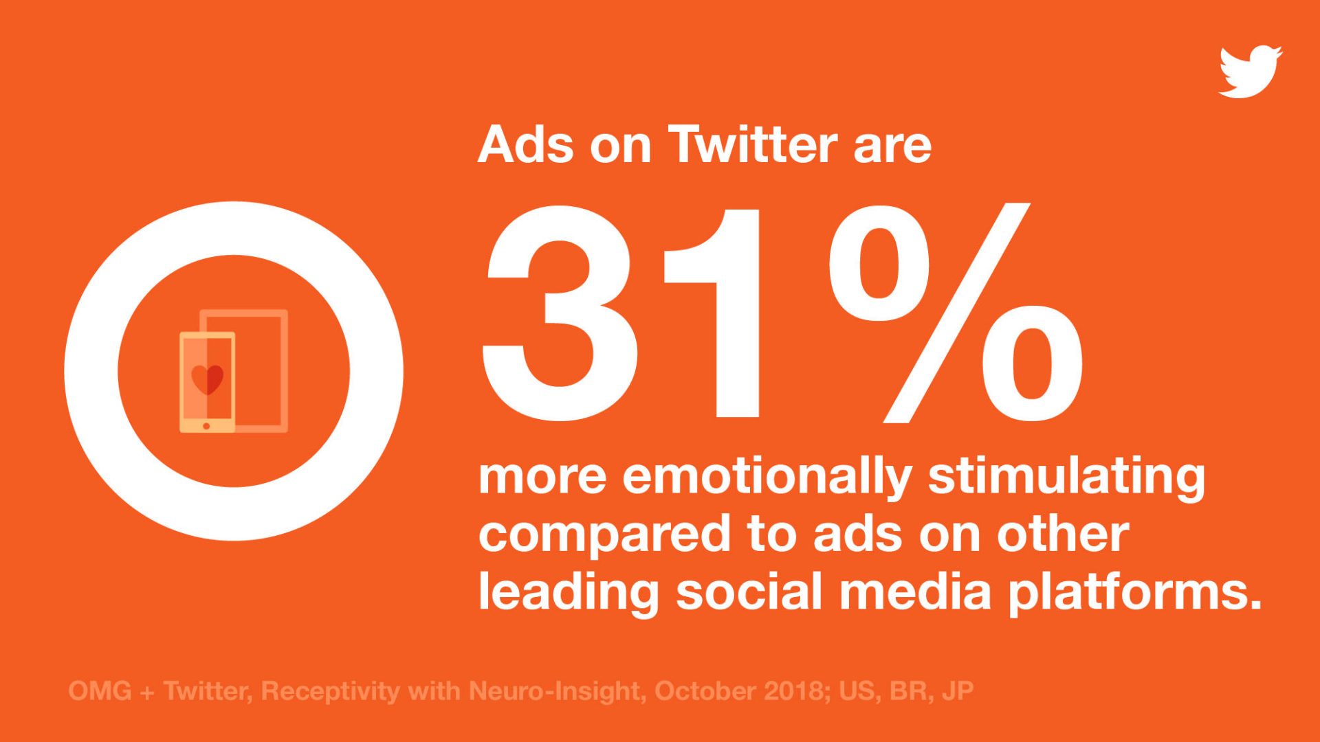 Ads on Twitter are 31% more emotionally stimulating.
