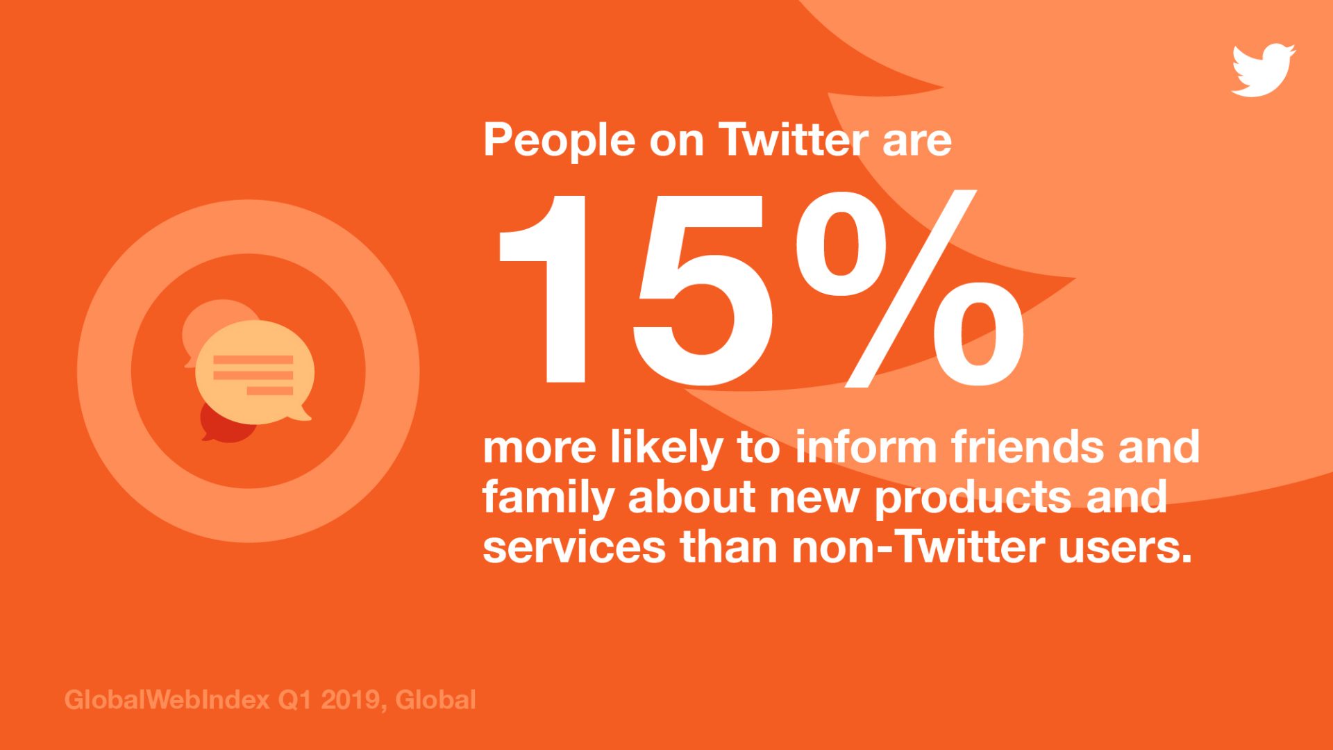 Twitter users are 15% more likely to inform others of new products and services