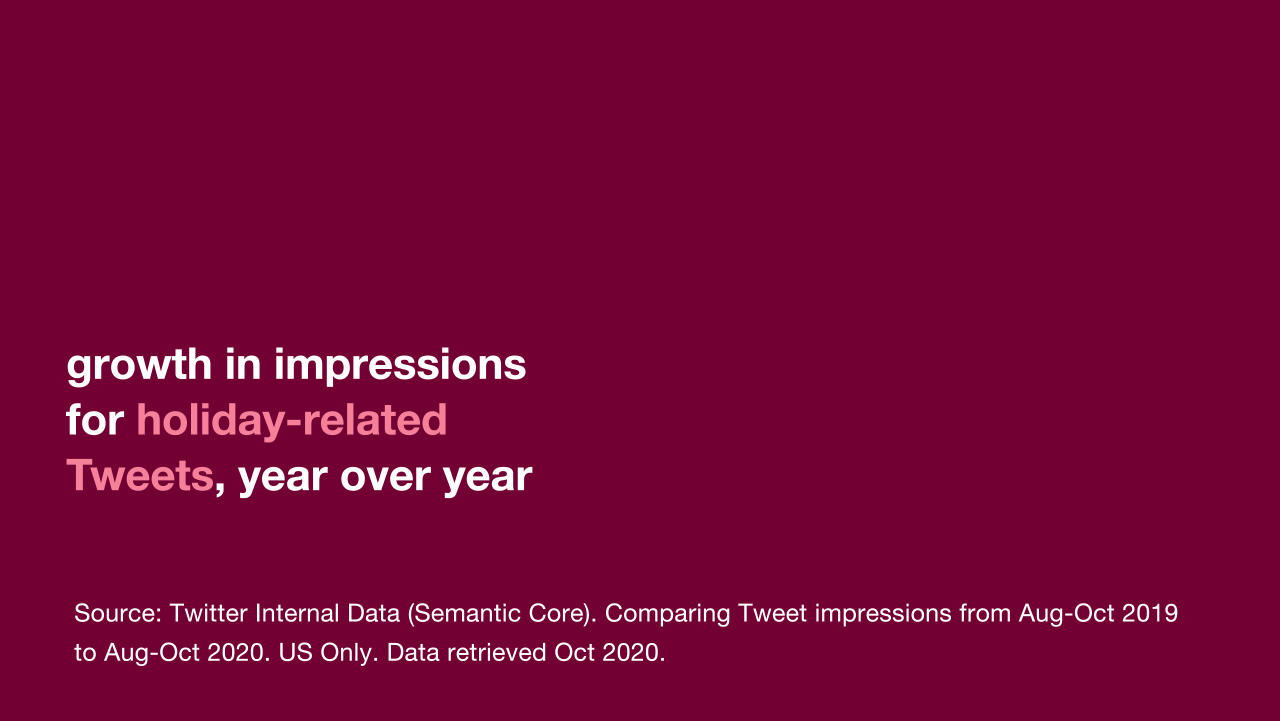 +59% increase in impressions for holiday-related Tweets, year over year