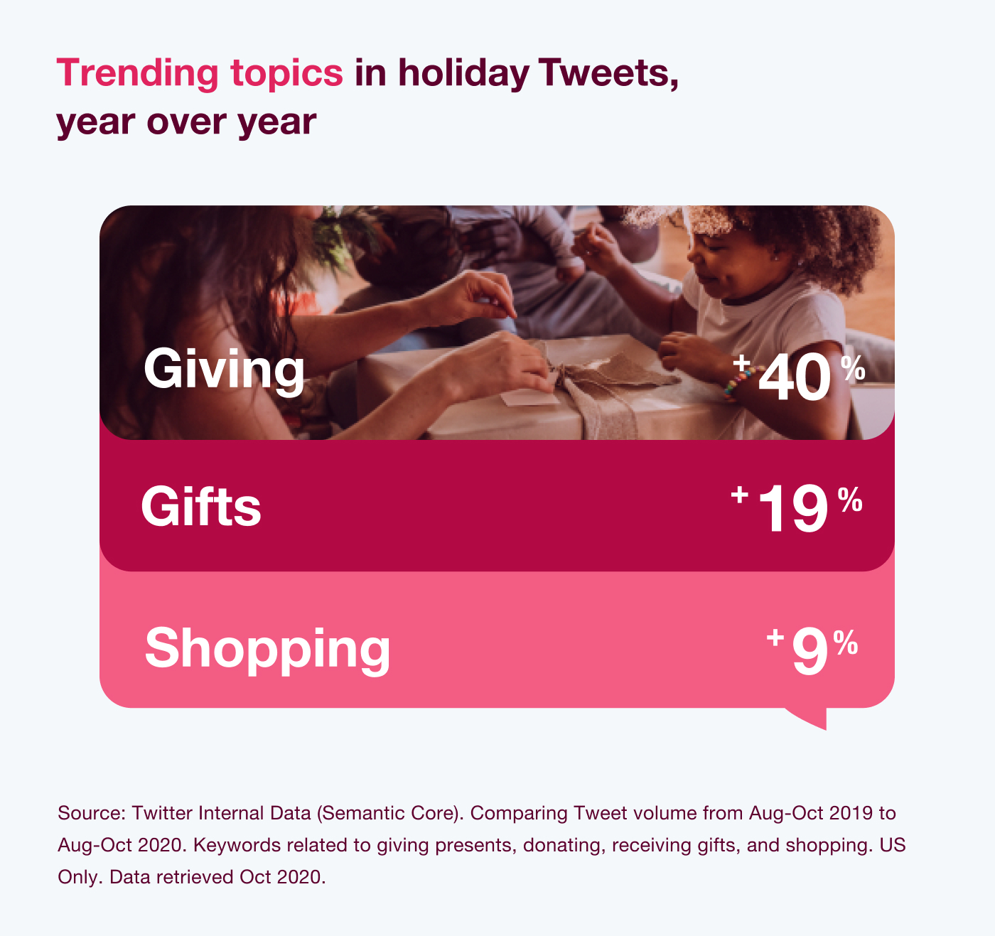 Trending topics in holiday Tweets, year over year
