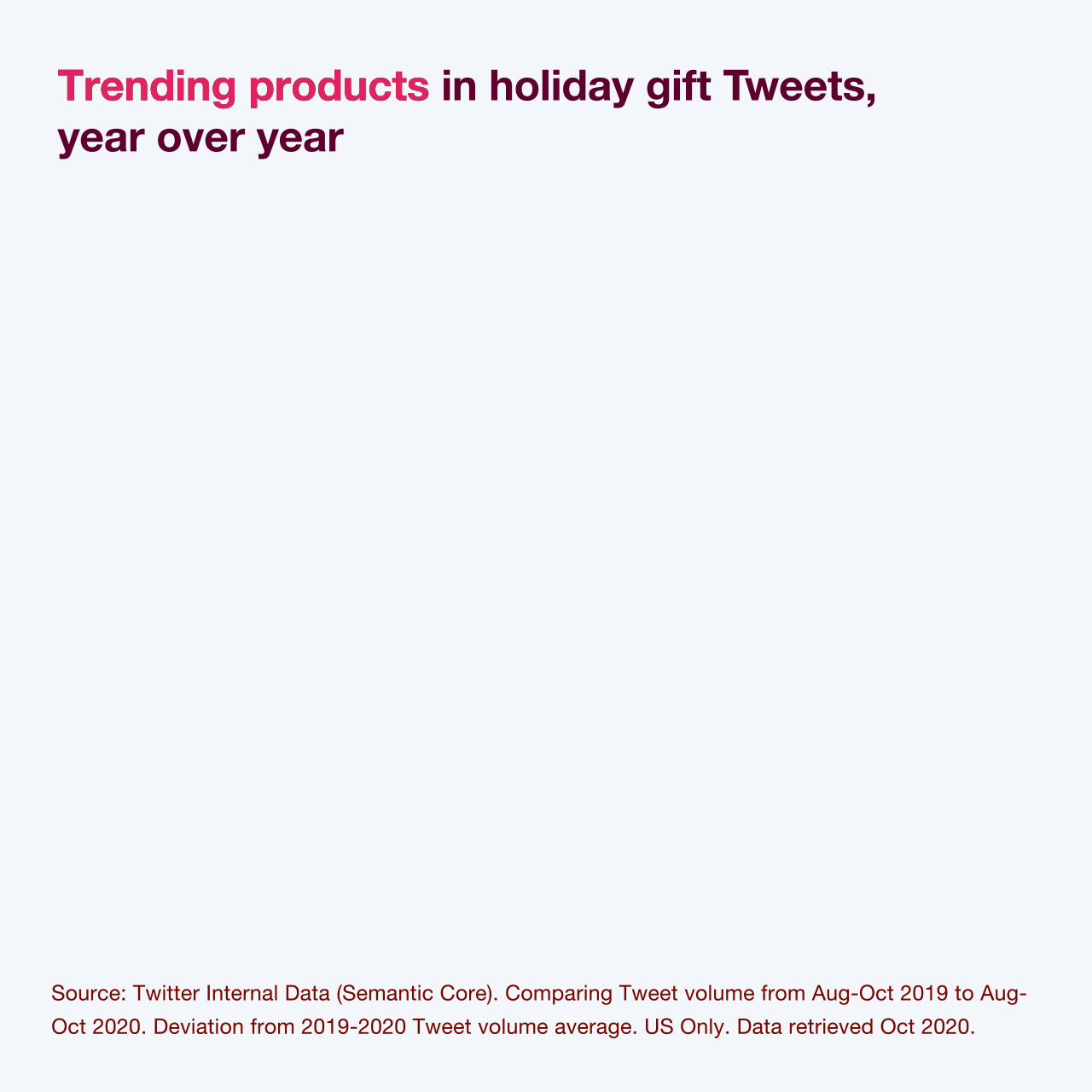 Trending products in holiday gift Tweets, year over year