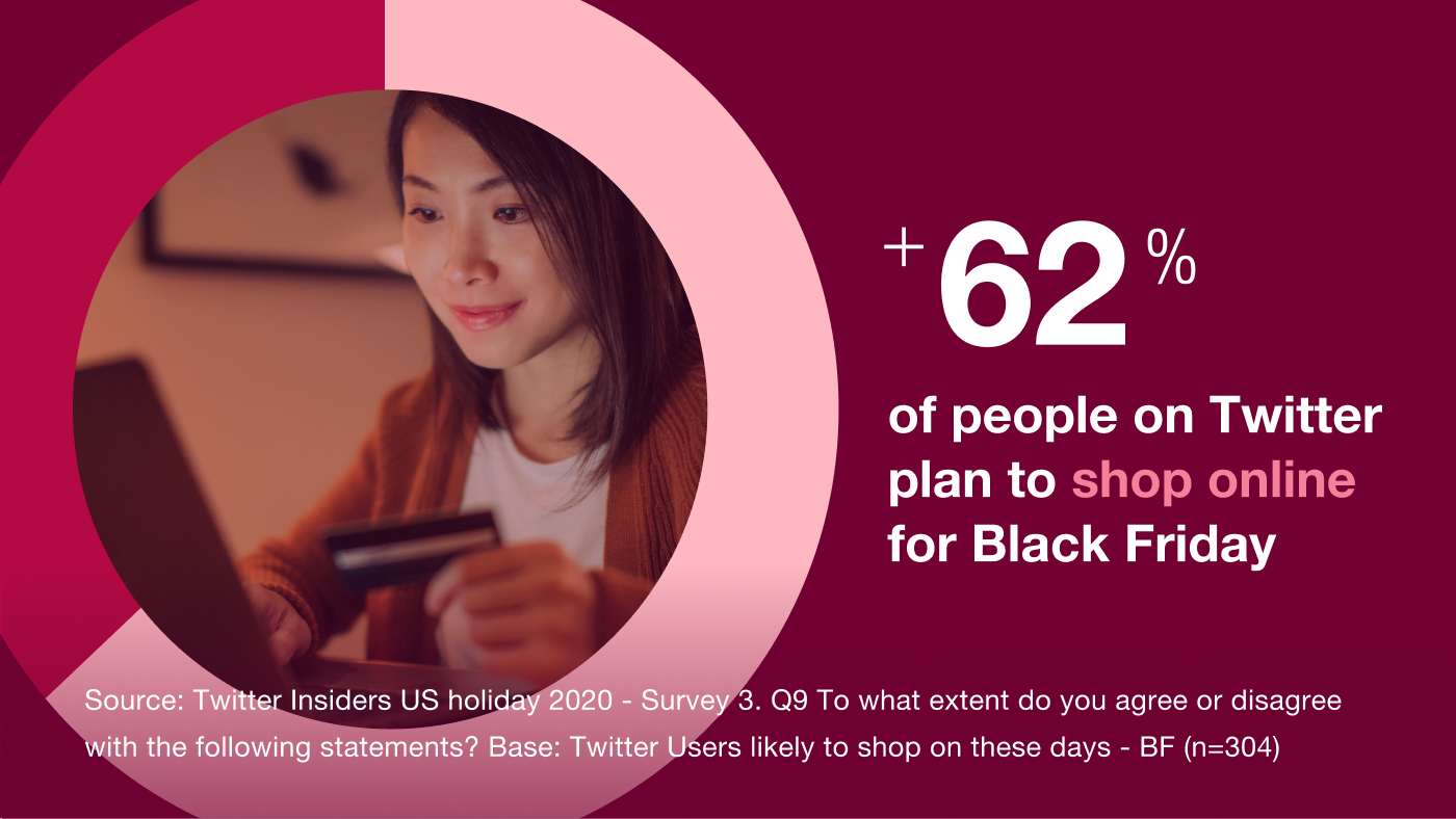 62% of people on Twitter plan to shop online for Black Friday