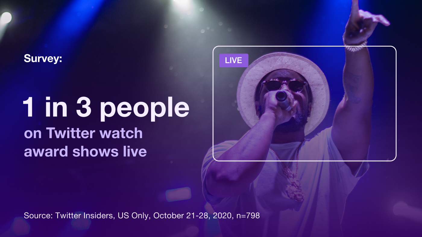 Survey: 1 in 3 people on Twitter watch award shows live
