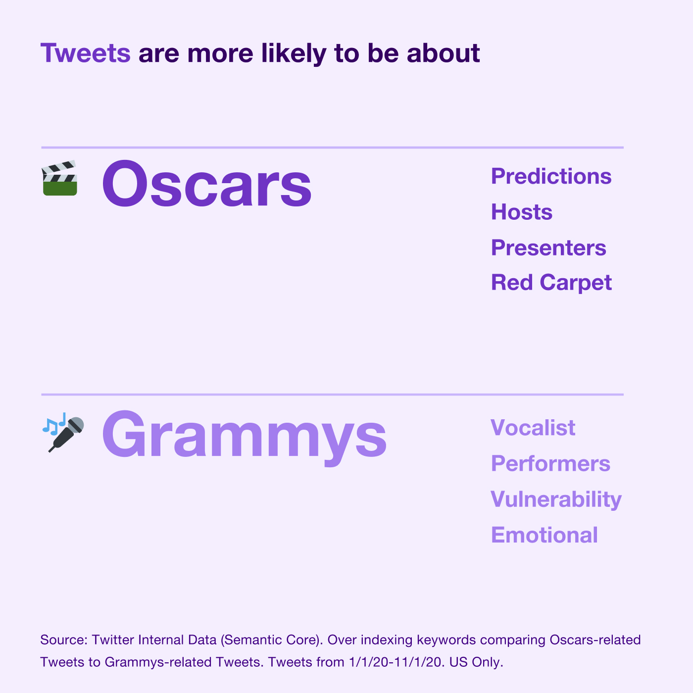What Tweets are more likely to be about for Oscars vs. Grammys