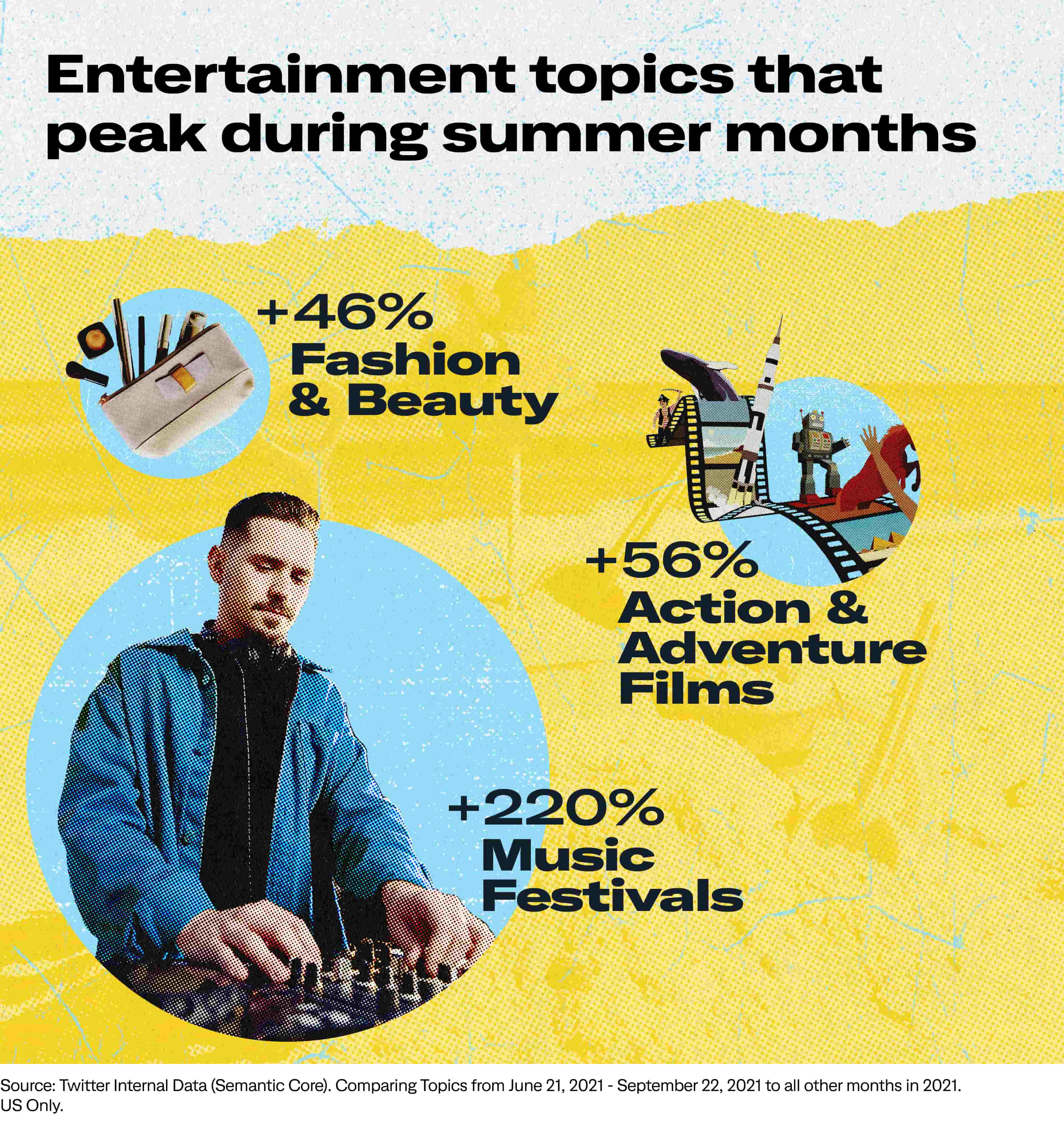 Entertainment topics that peak during summer months - music festivals, action & adventure films, fashion & beauty
