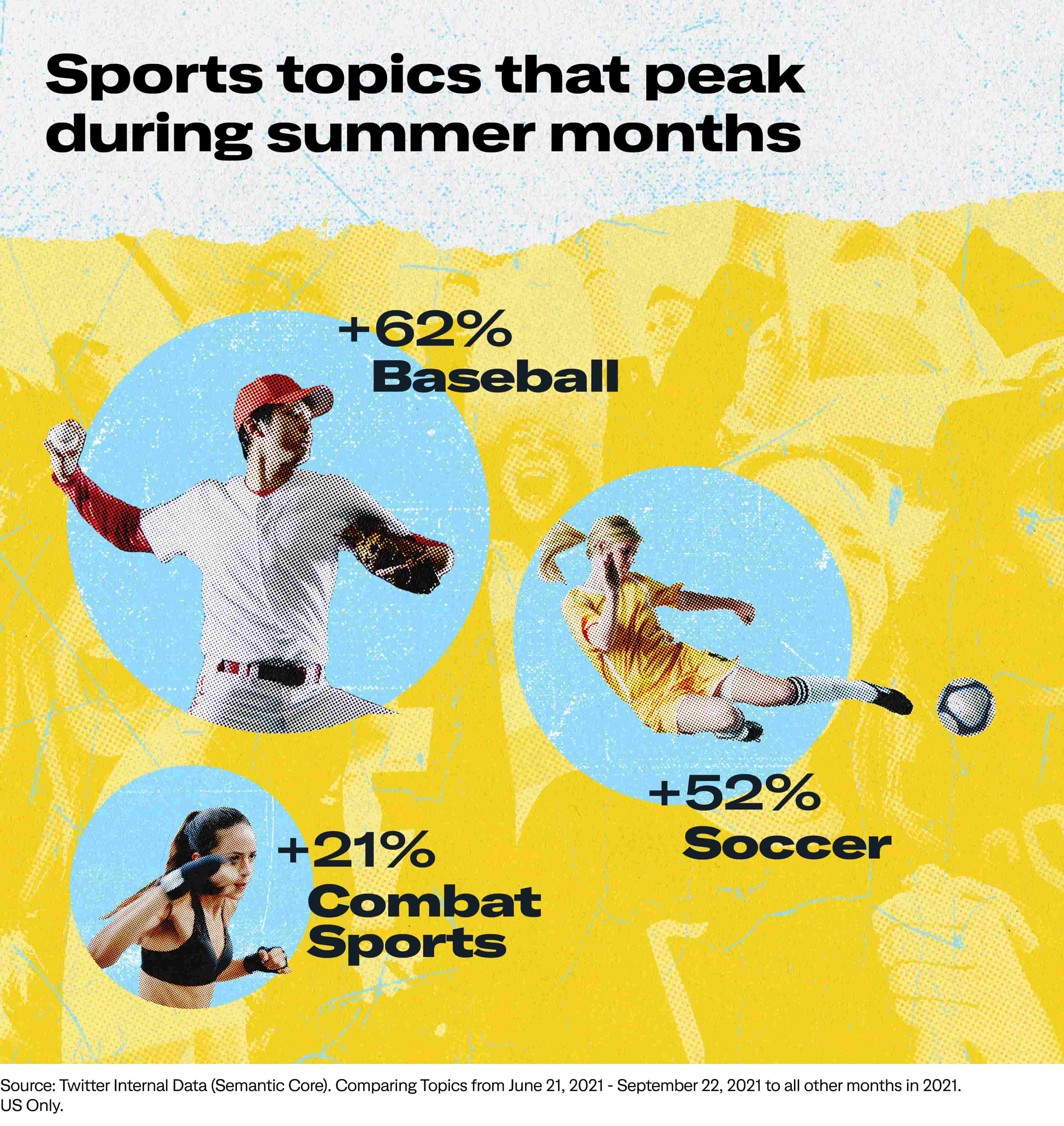 Sports topics that peak during summer months - baseball, soccer, combat sports