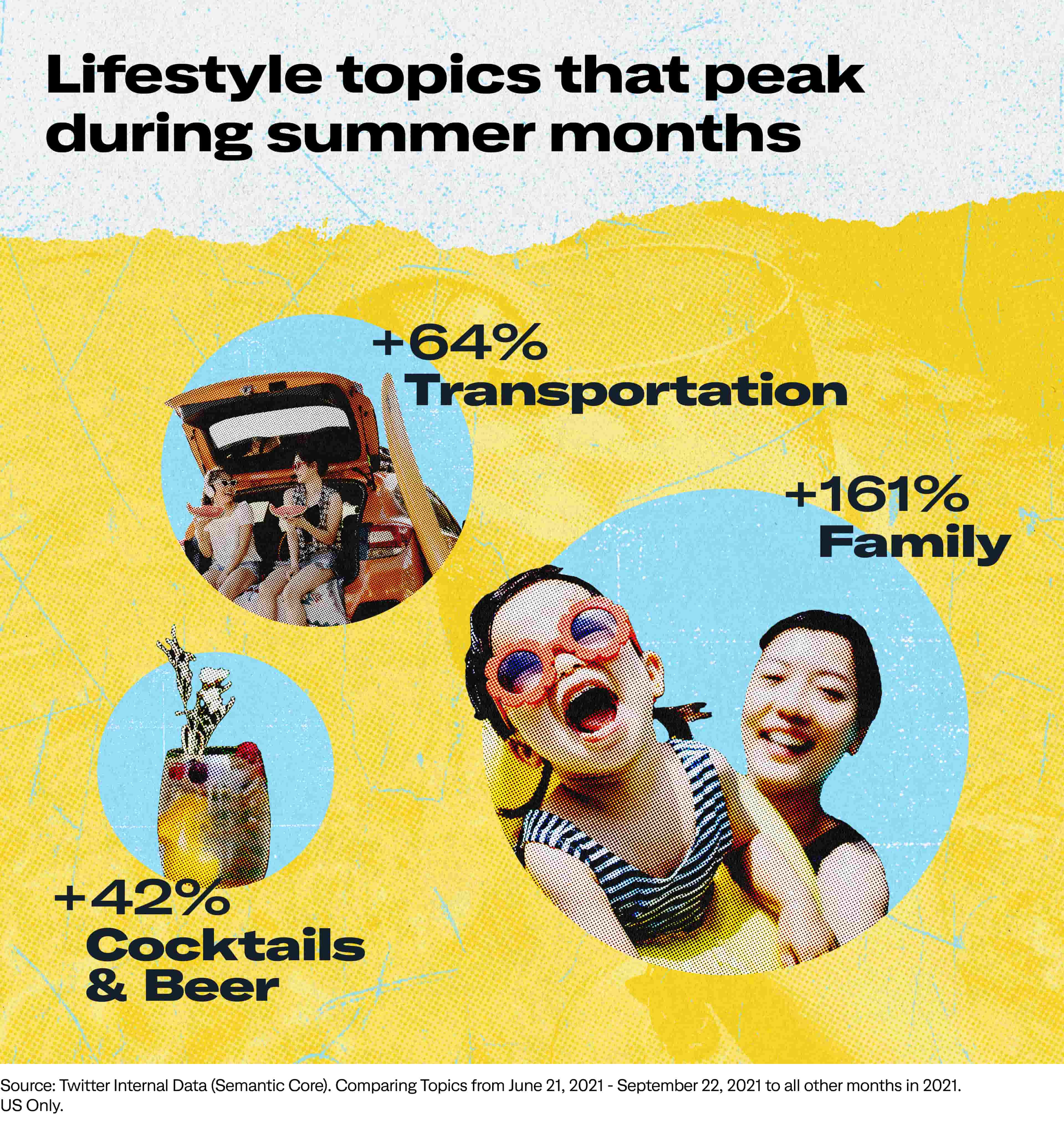 Lifestyle topics that peak during summer months - family, transportation, cocktails & beer