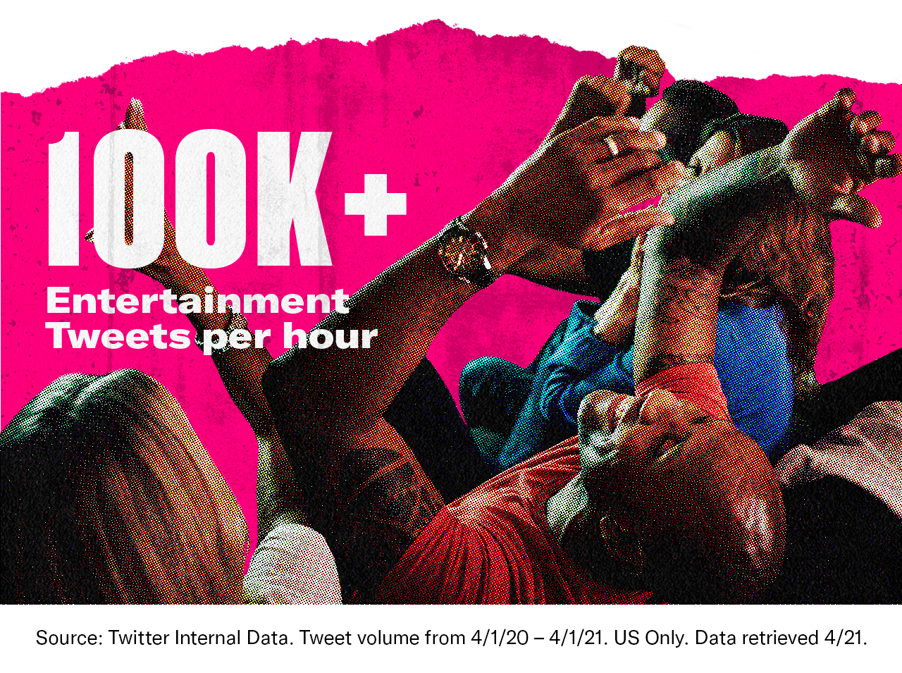 100k+ Entertainment Tweets per hour