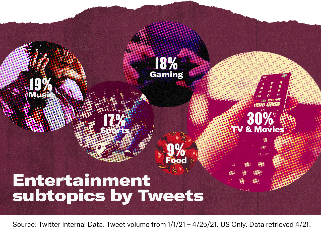 Entertainment subtopics by Tweets