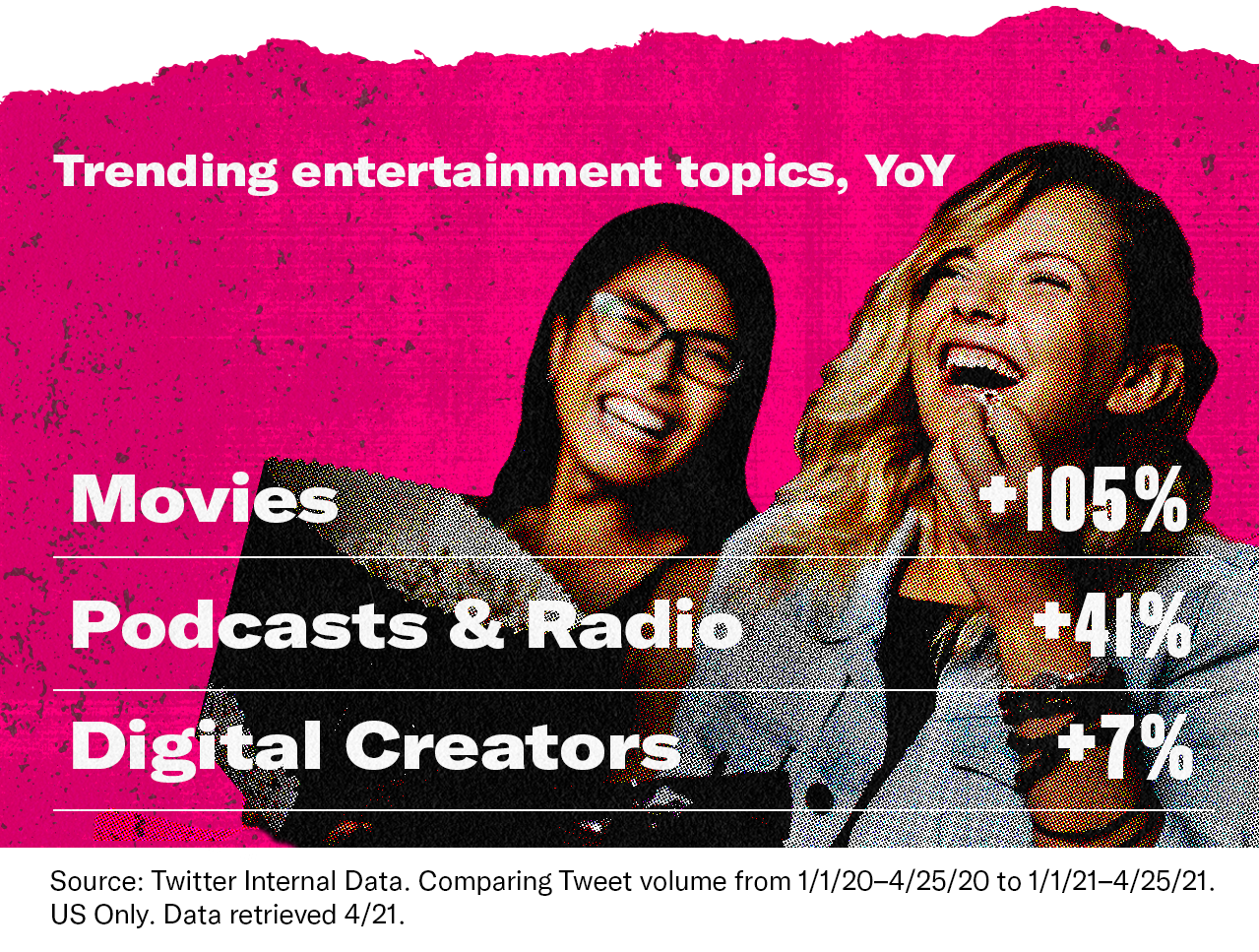 Trending entertainment topics, YoY
