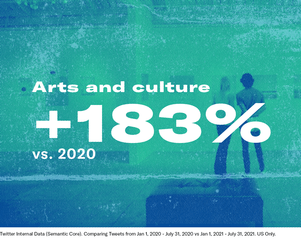 Arts and culture conversation has increased 183%