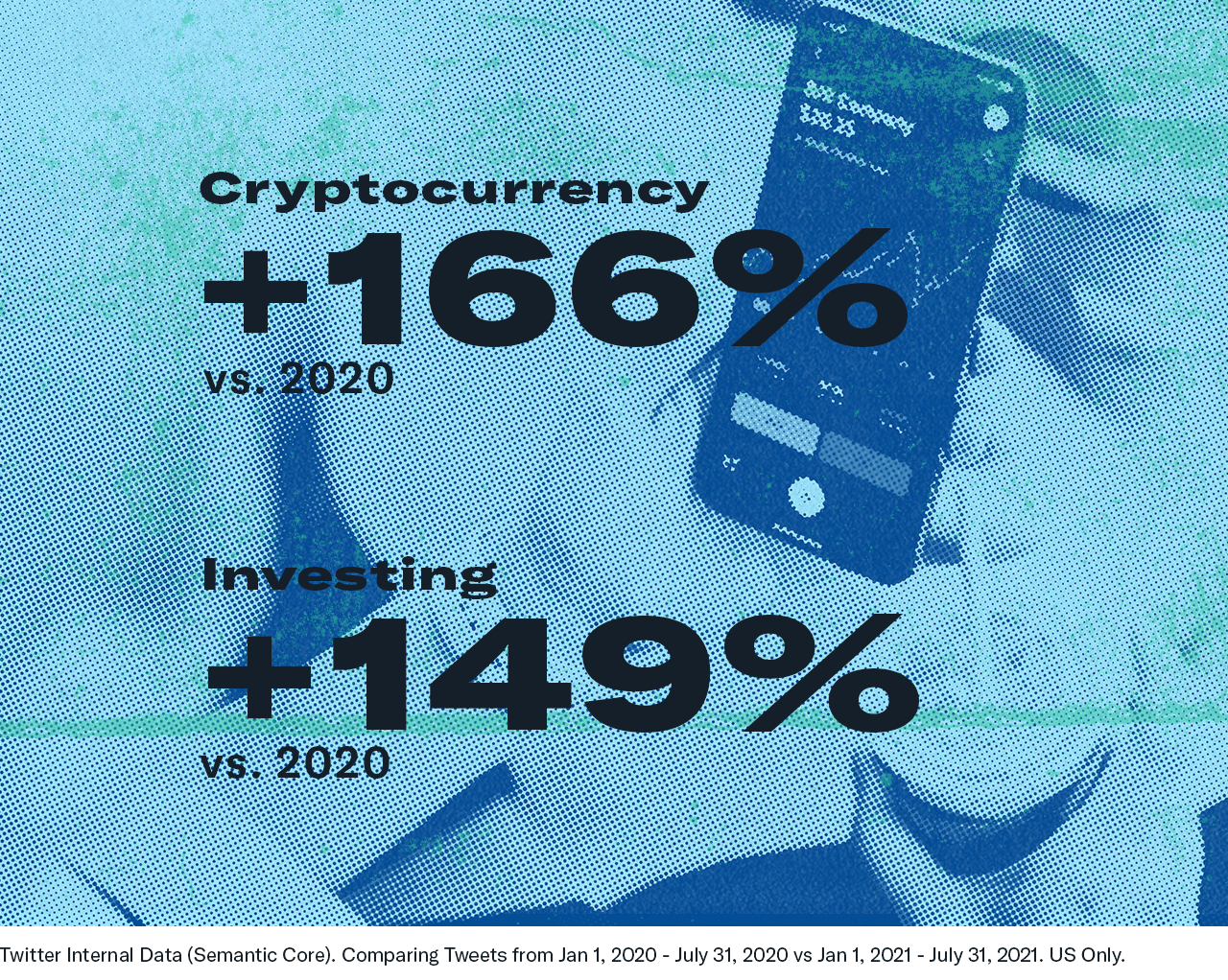 Cryptocurrency +166% vs 2020, Investing +149% vs 2020