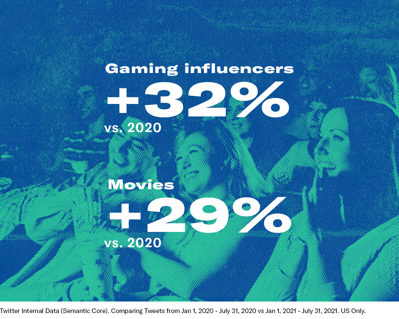 Gaming influencers +32% vs 2020, Movies +29% vs 2020