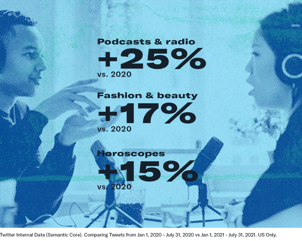 Podcasts & radio +25% vs 2020, Fashion & beauty +17% vs 2020, Horoscopes +11% vs 2020 