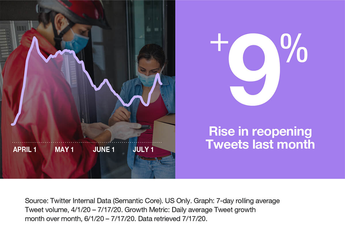 9% rise in reopening Tweets last month
