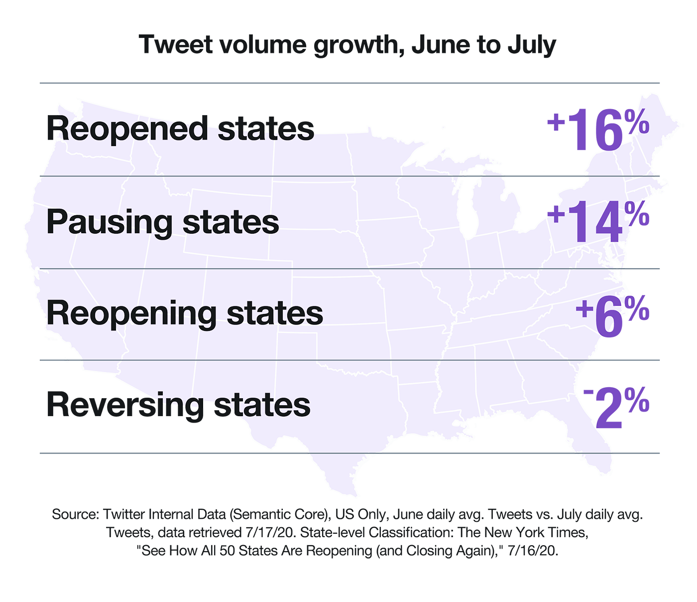 Tweet volume growth by reopening phase, June to July