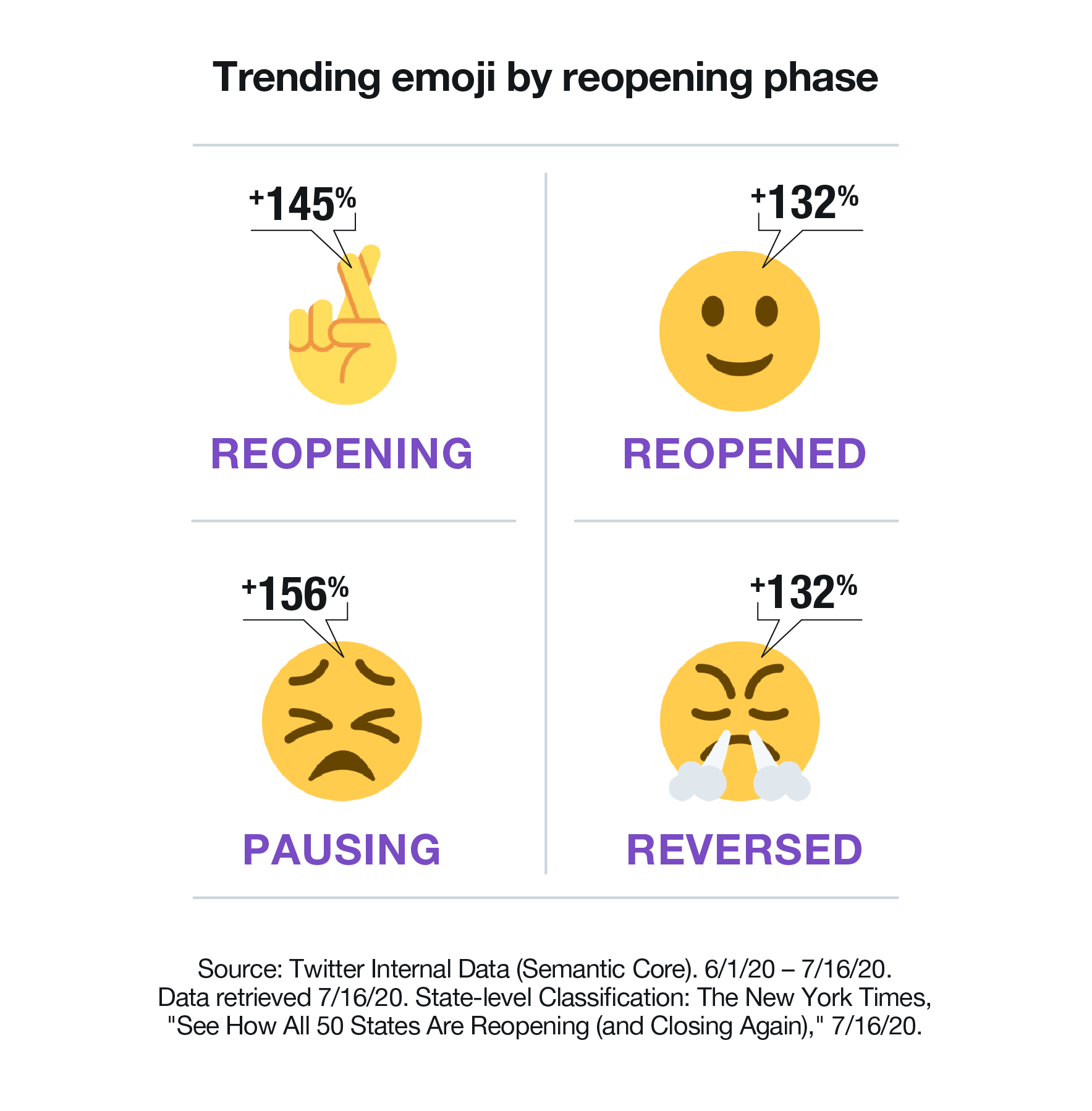 Trending emoji by reopening phase