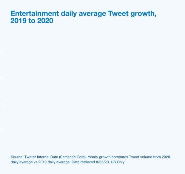 Entertainment daily average Tweet growth, 2019 to 2020