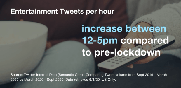 15% increase in entertainment Tweets per hour between 12-5pm compared to pre-lockdown