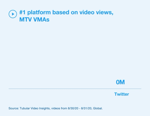 Twitter is the #1 platform based on video views, MTV VMAs