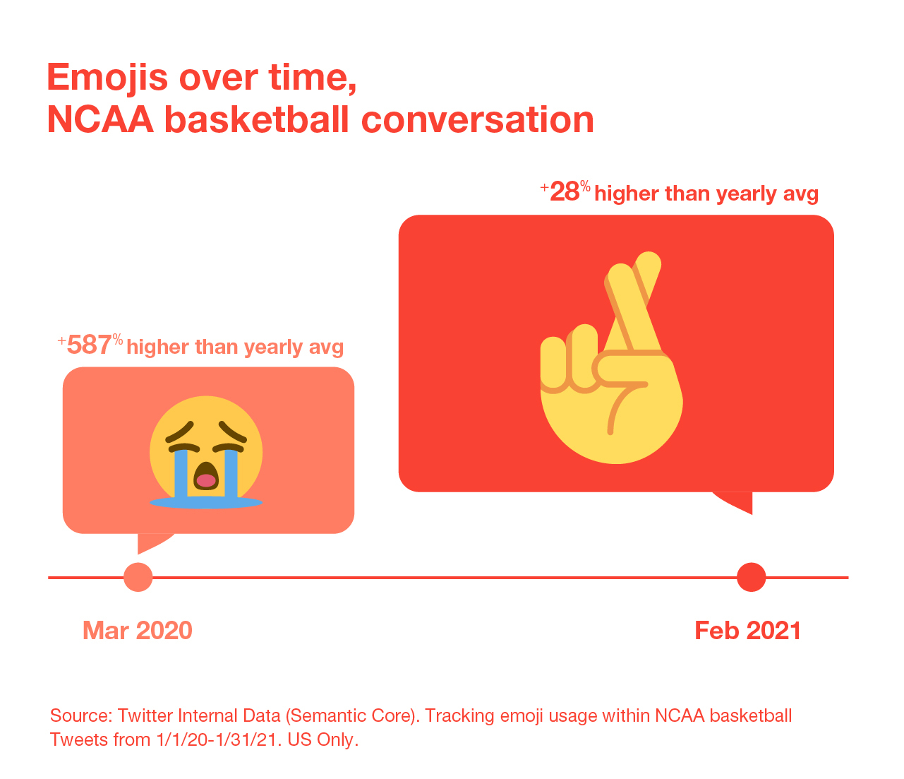 Emojis over time, NCAA basketball conversation