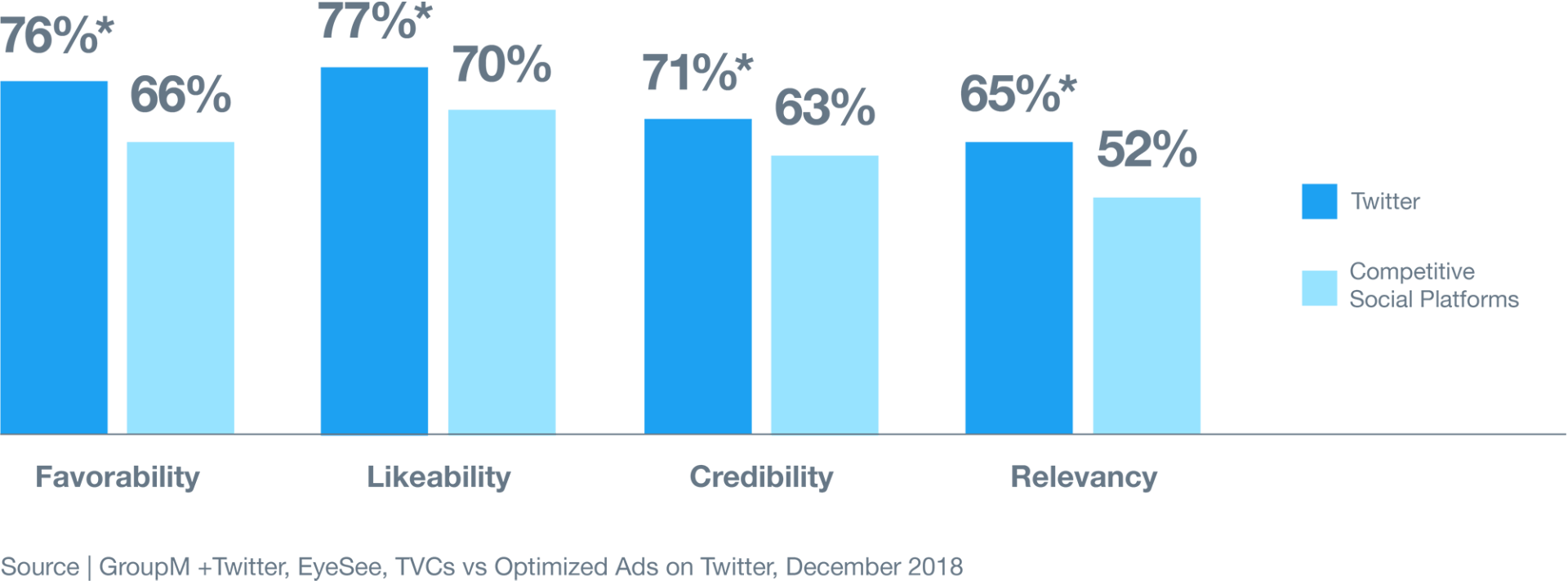 Optimized video on Twitter helped ignite more brand love
