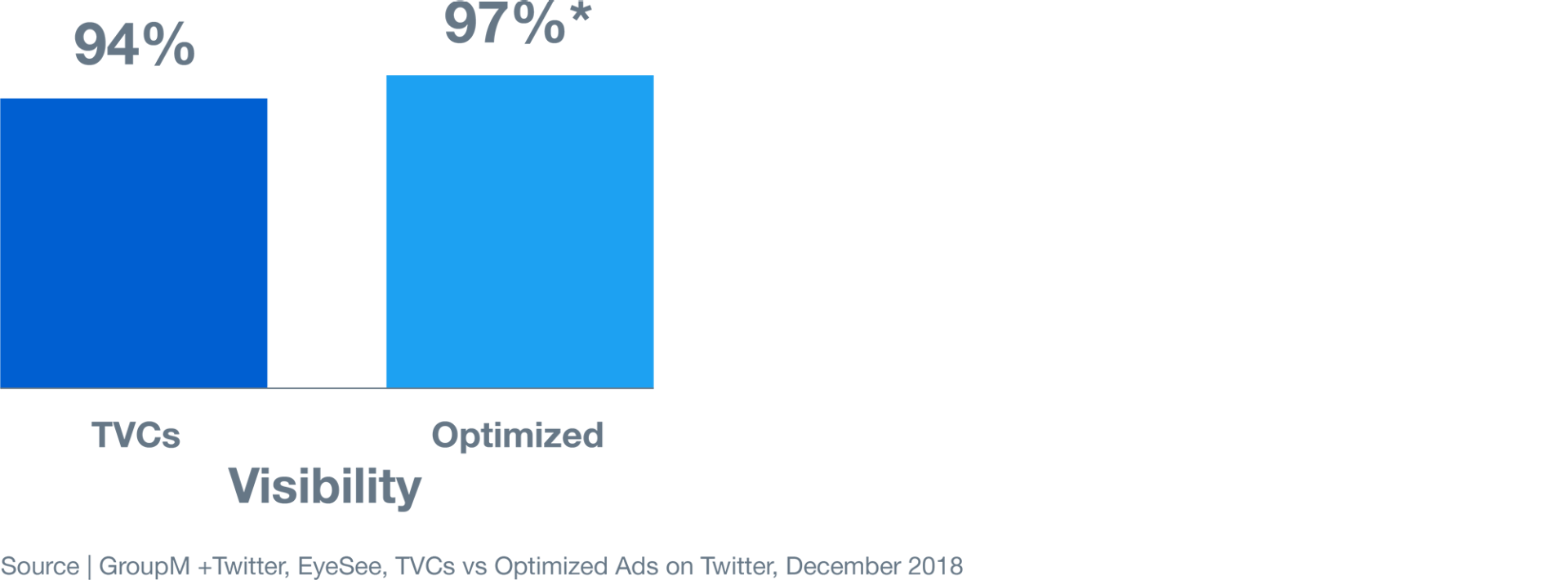 Visibility on video ads when they are optimized for Twitter is 3% more than non optimized.