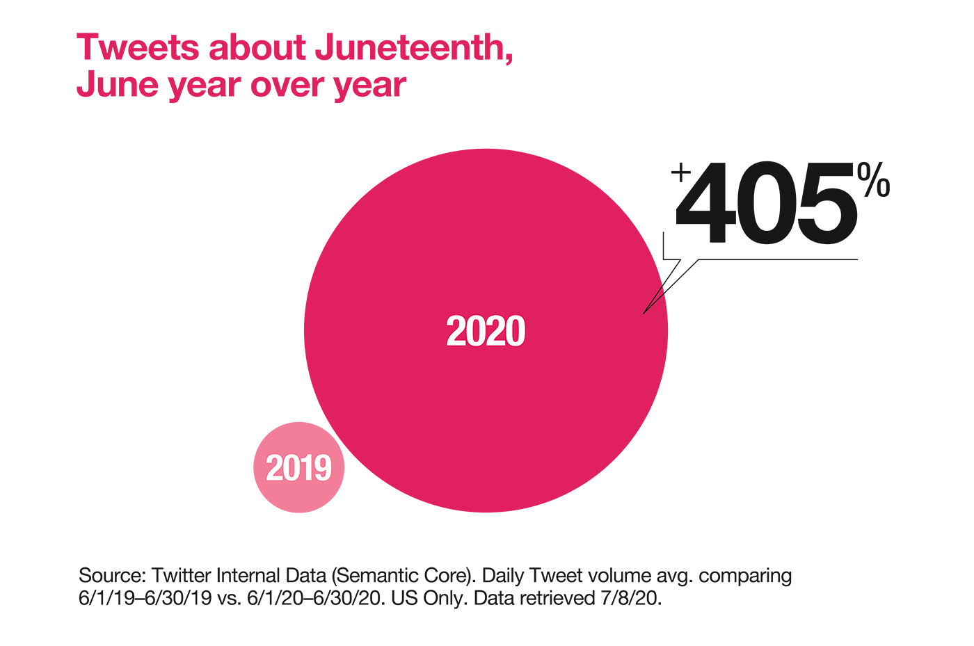 Data visual showing 405% year-over-year increase for Tweets about Juneteenth