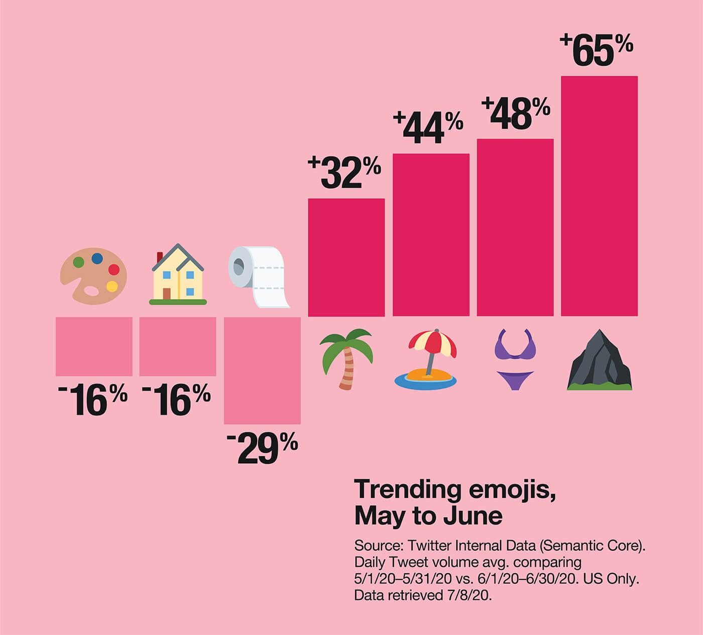 Data visual showing trending emojis, May to June
