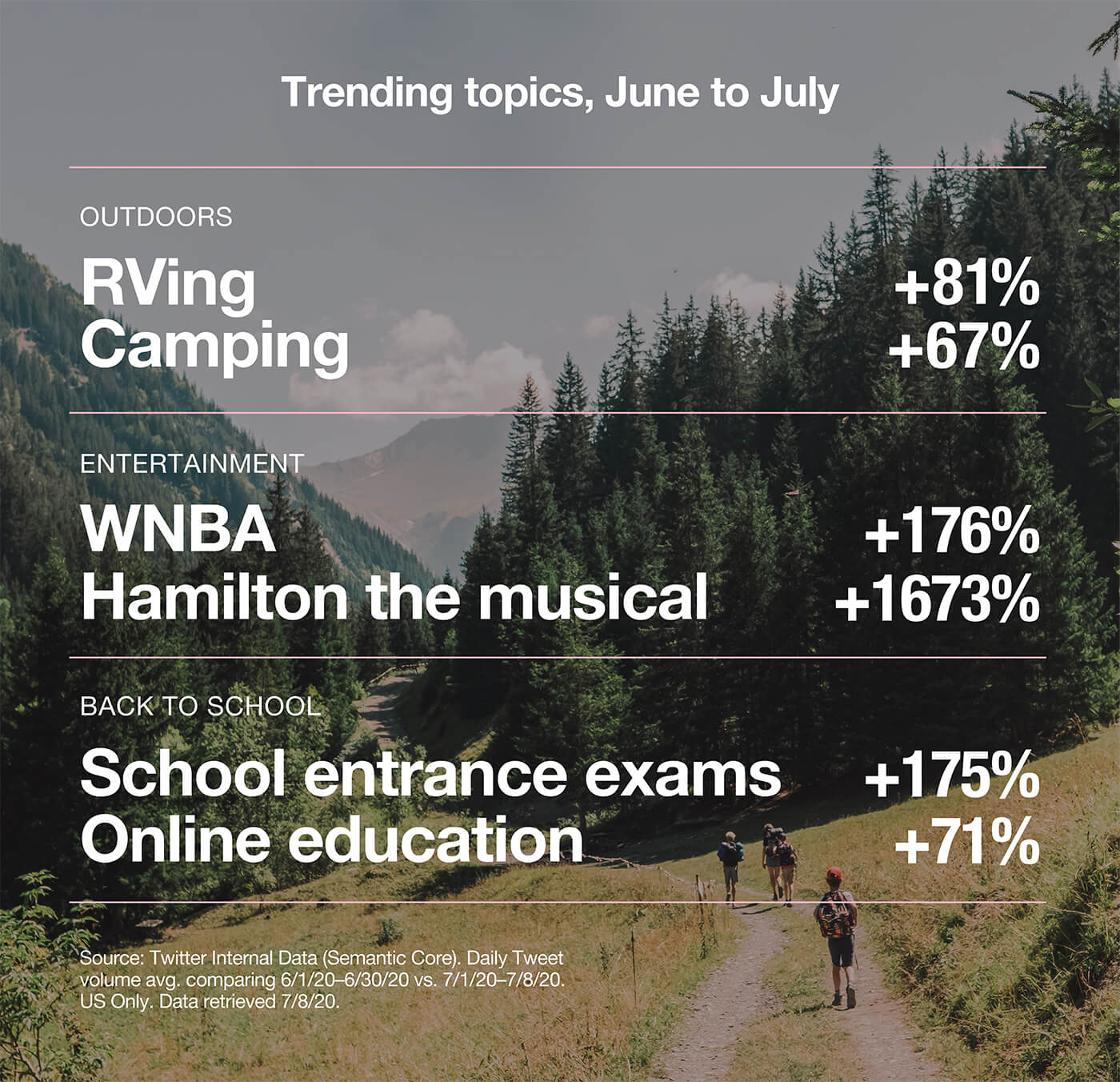 Trending topics, June to July